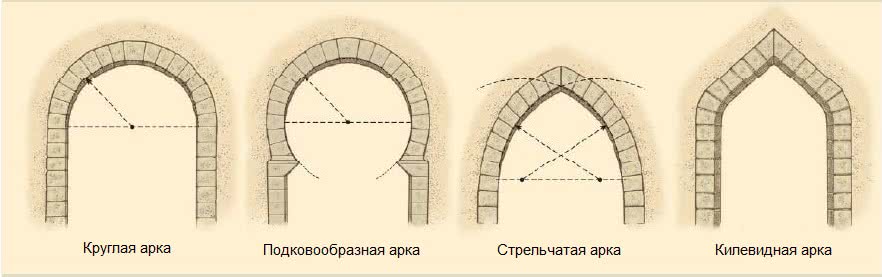 Арки из пенопласта_виды арок